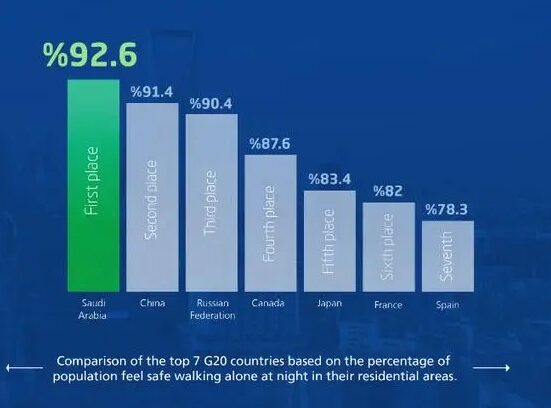 saudi safety index