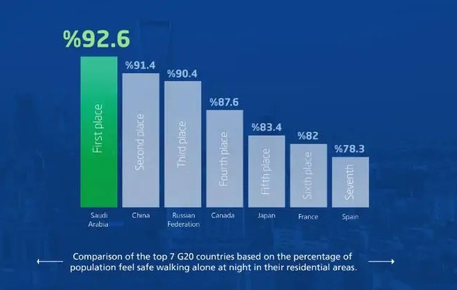 saudi safety index